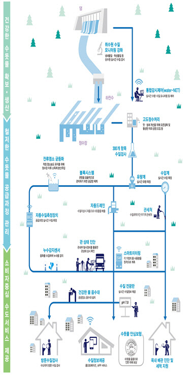 스마트워터 시티 개념도. <한국수자원공사 제공>